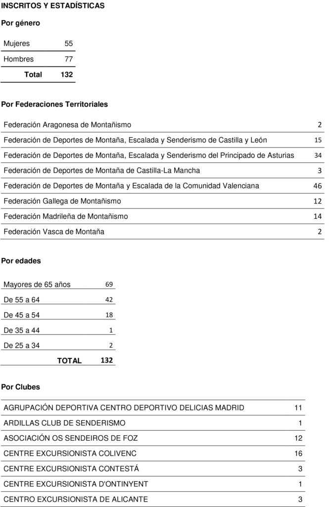 Imágen con datos de participantes de la Entrega de premios de la 47 Reunión y marcha anual de deportistas con veteranía FEDME 2021