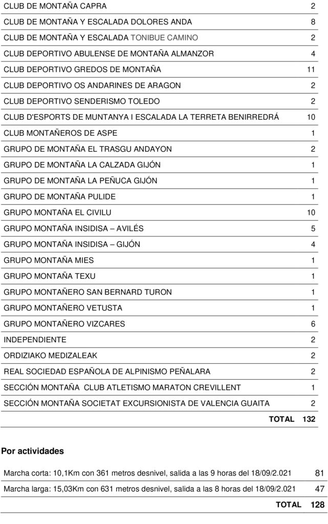 Imágen con datos de participantes de la Entrega de premios de la 47 Reunión y marcha anual de deportistas con veteranía FEDME 2021