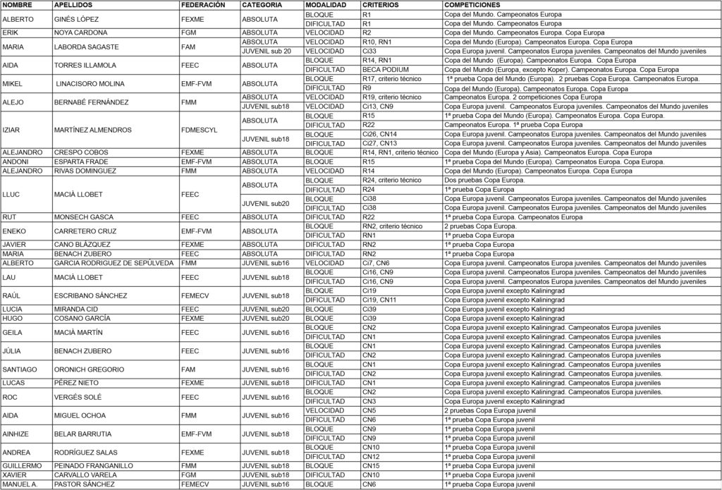 Listado con los nombres de los seleccionados.