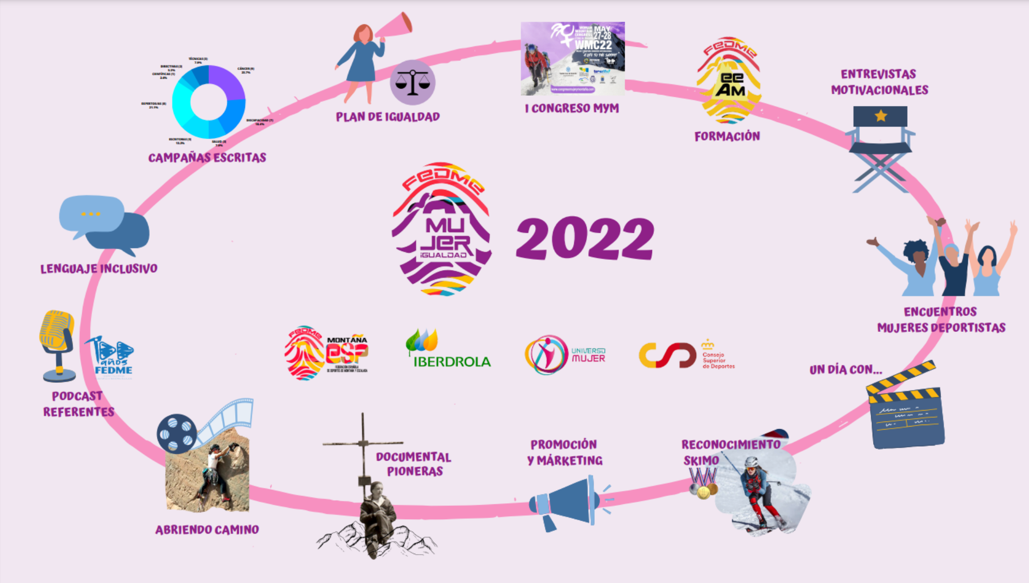 Infografía de todas las actividades del área de mujer y montaña: el Plan de Igualdad, I Congreso Internacional, Formación, Entrevistas motivacionales, Encuentros de mujeres deportistas, Referentes jóvenes, Reconocimiento a deportistas de Skimo, Promoción y Marketing, Documental pioneras, Proyecto Abriendo Camino, Podcasts, Lenguaje inclusivo, Campañas escritas, Formación del Área y Comité de Mujer y Montaña