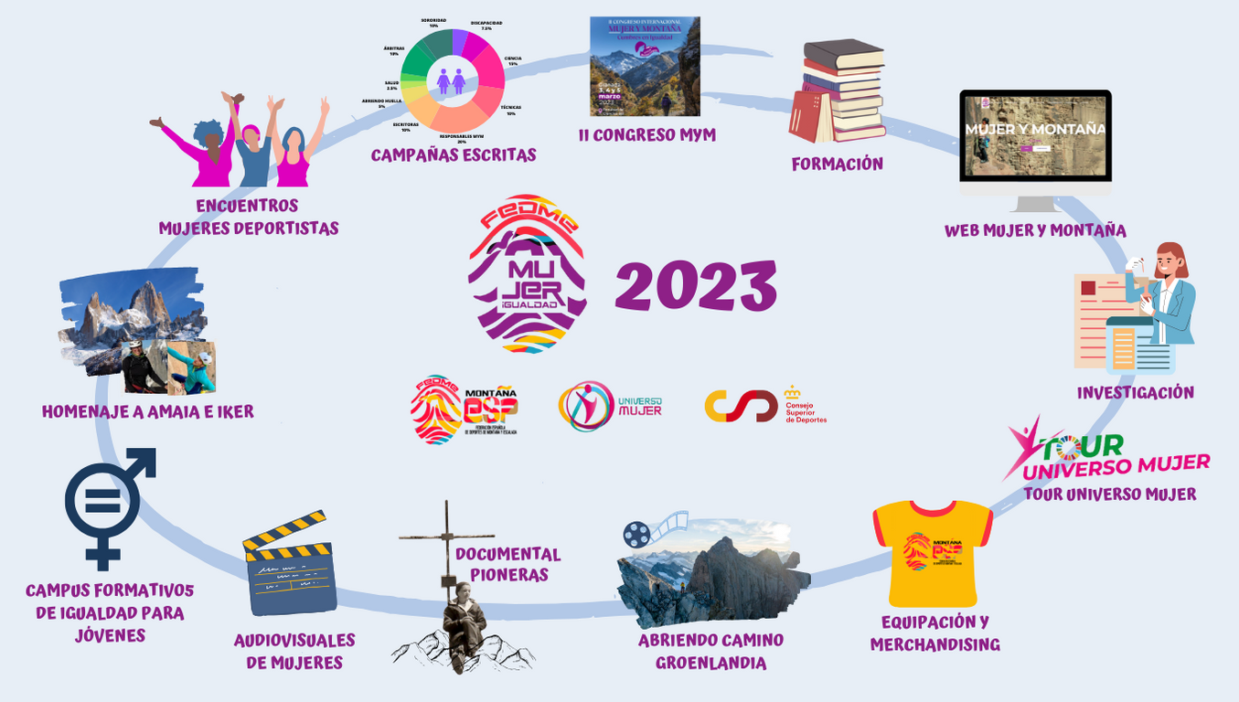 muestra una serie de páginas con el trabajo realizado por el Área de Mujer y Montaña de FEDME, como el II Congreso Internacional, Formación, Encuentros de mujeres deportistas, Web de Mujer y Montaña, Investigación, Tours Universo Mujer, Equipación y Merchandising, Documental pioneras, Proyecto Abriendo Camino, Audiovisuales de mujeres, Campus formativo de Igualdad para jóvenes, Homenaje a Amaia e Iker, Campañas escritas y Comité de Mujer y Montaña.